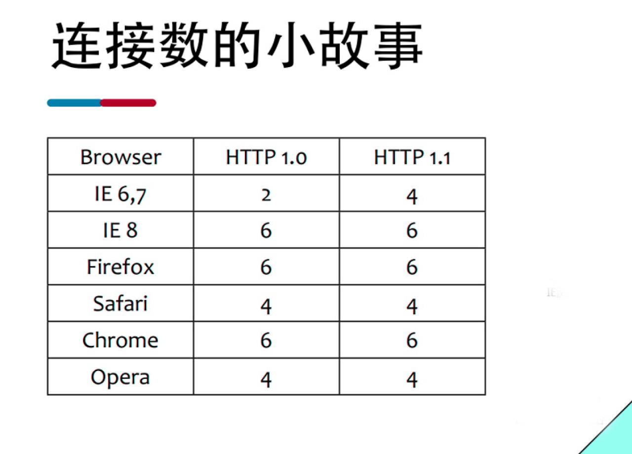 各浏览器在HTTP1.0和HTTP1.1协议下支持的同一域名并行链接数量表格