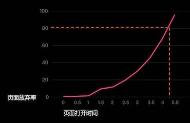 百度APP移动搜索落地页体验白皮书5.0中关于页面打开时间和页面放弃率的折线图