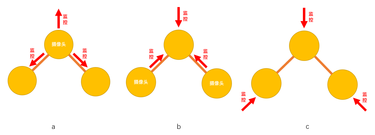 监控二叉树的三种状态