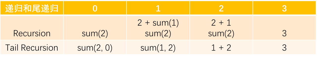求和函数的递归和尾递归的函数调用栈上下文