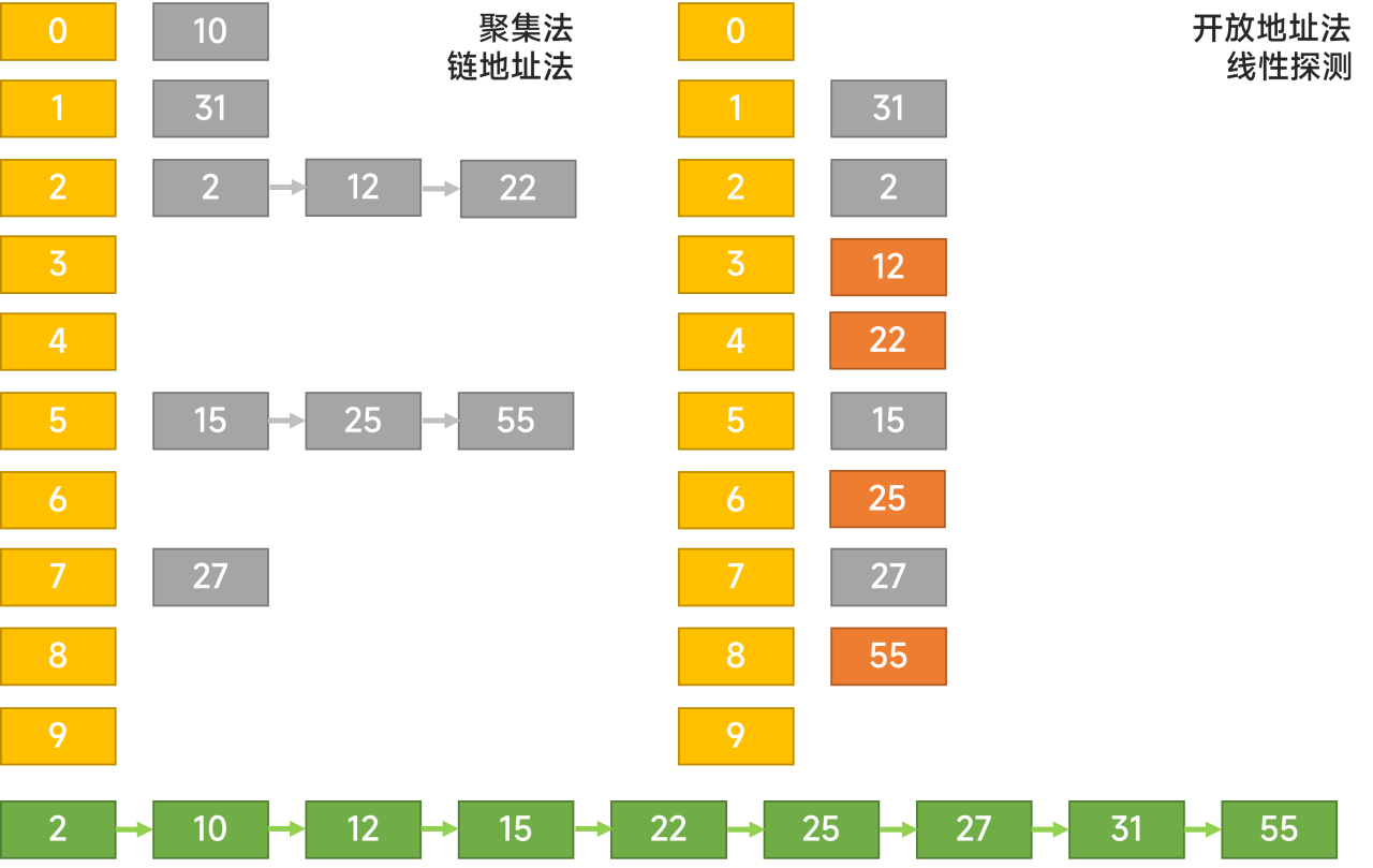 聚集中的链地址法和开放地址法的线性探测处理哈希冲突的示意图