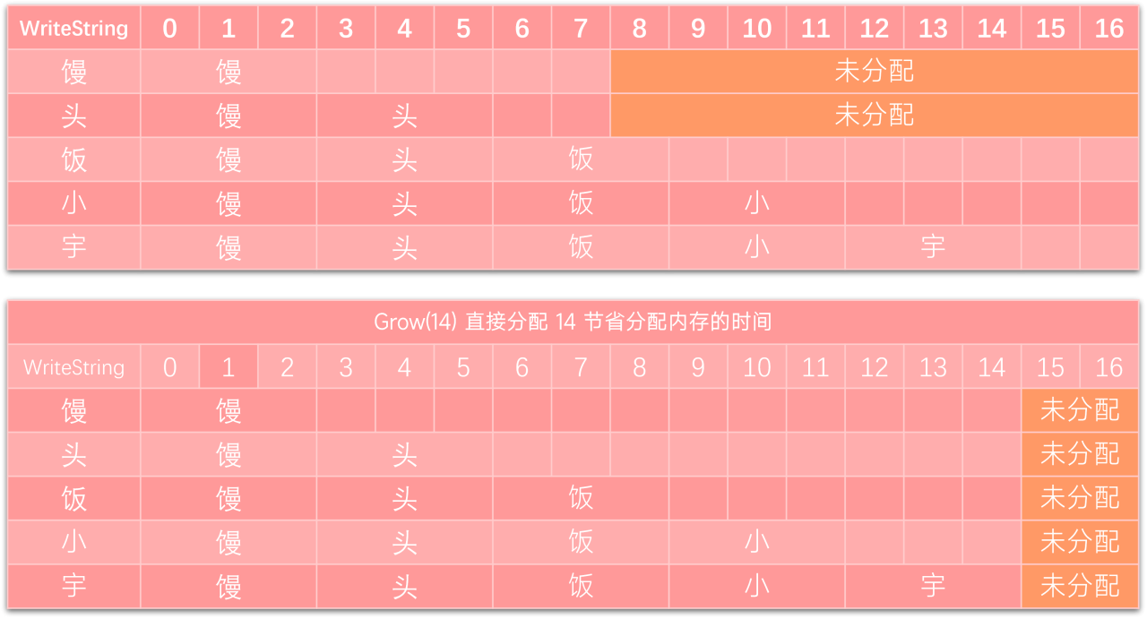 Golang 的 Grow(n int) 指定初始内存大小，减少分配内存的时间示意图