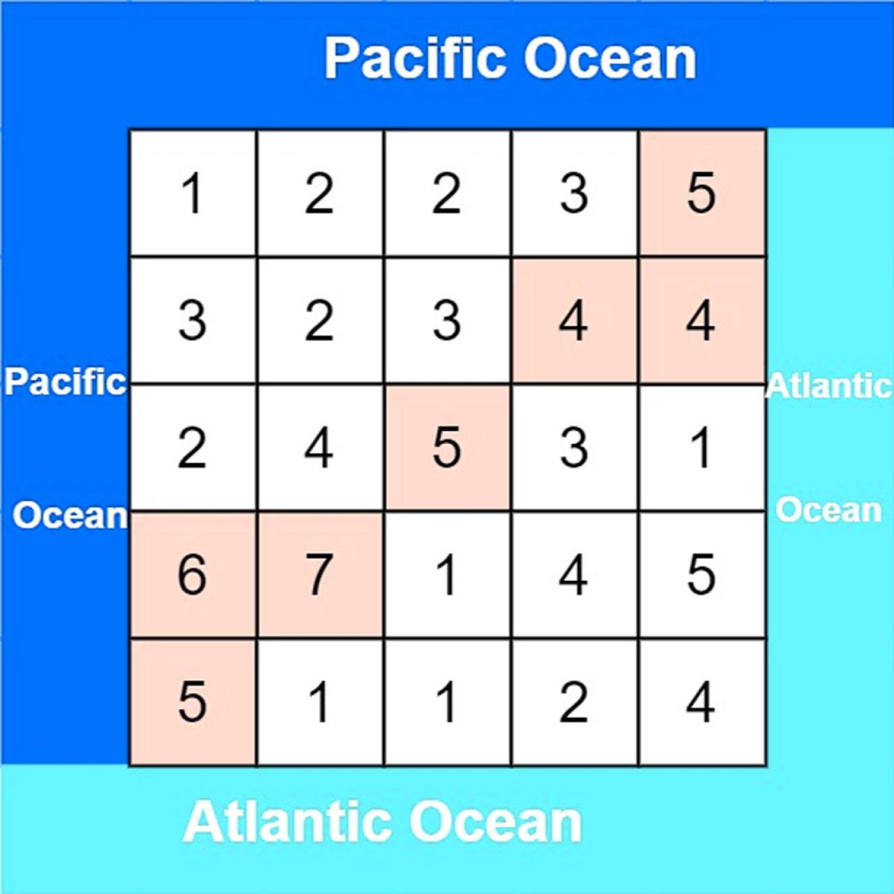 示例数据 [[1，2，2，3，5]，[3，2，3，4，4]，[2，4，5，3，1]，[6，7，1，4，5]，[5，1，1，2，4]] 示意图，左边是太平洋，右边是大西洋