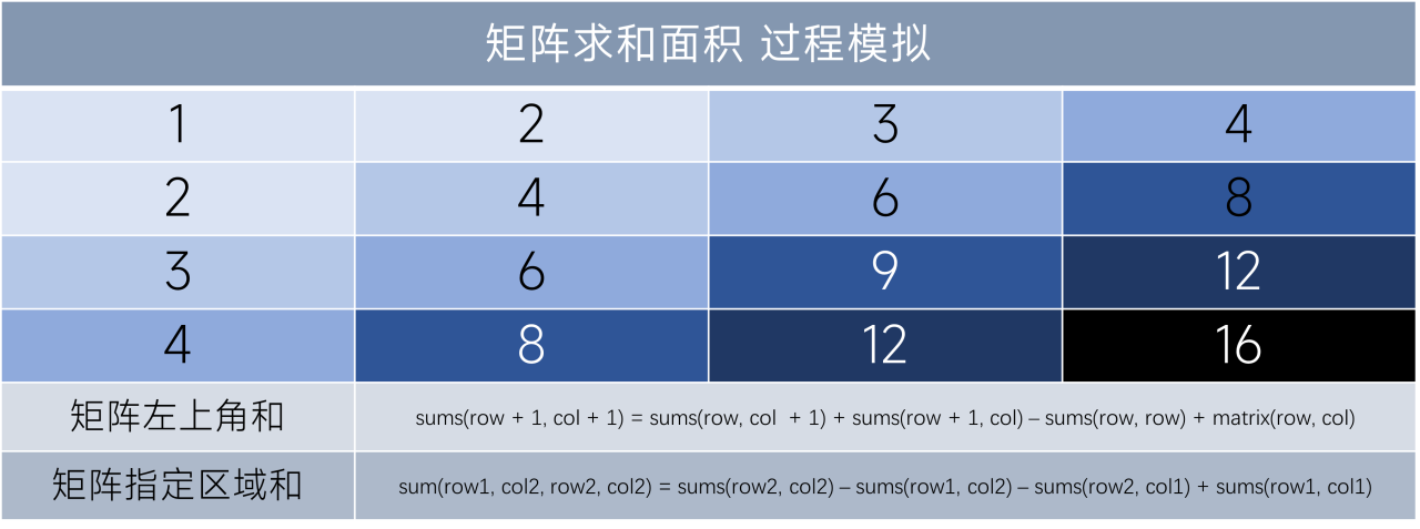 矩阵指定区域面积求和过程模拟及推导公式