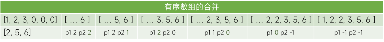 有序数组的合并过程模拟示意图