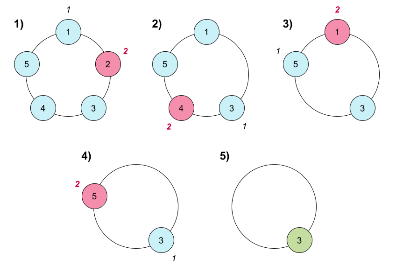 1823. 找出游戏的获胜者 示例：n = 5， k = 2 模拟过程