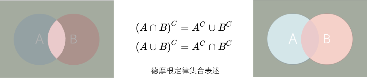 德摩根定律的集合表达形式示意图