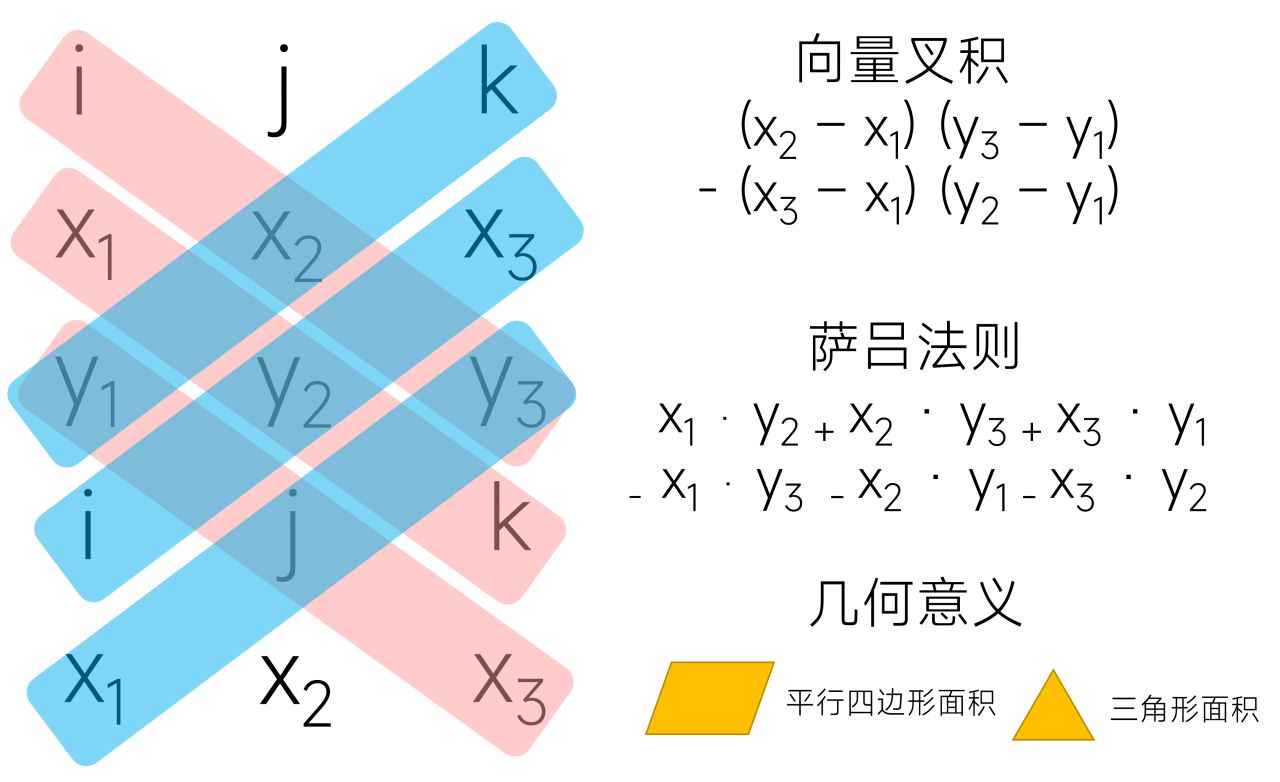 向量叉积和萨吕法则的几何意义和计算公式示意图