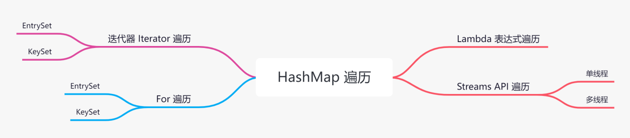 HashMap 遍历的 4 种方式 Iterator For Lambda 和 Stream API 分别遍历 EntrySet KeySet