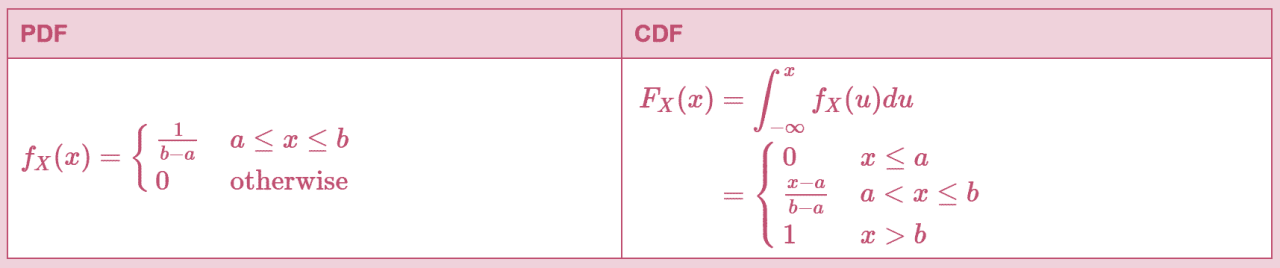 Uniform 概率分布（连续均匀分布）概率密度函数 PDF + 累积分布函数 CDF 公式