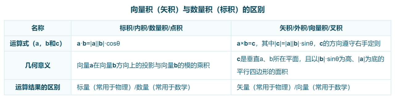 向量积和数量积的区别