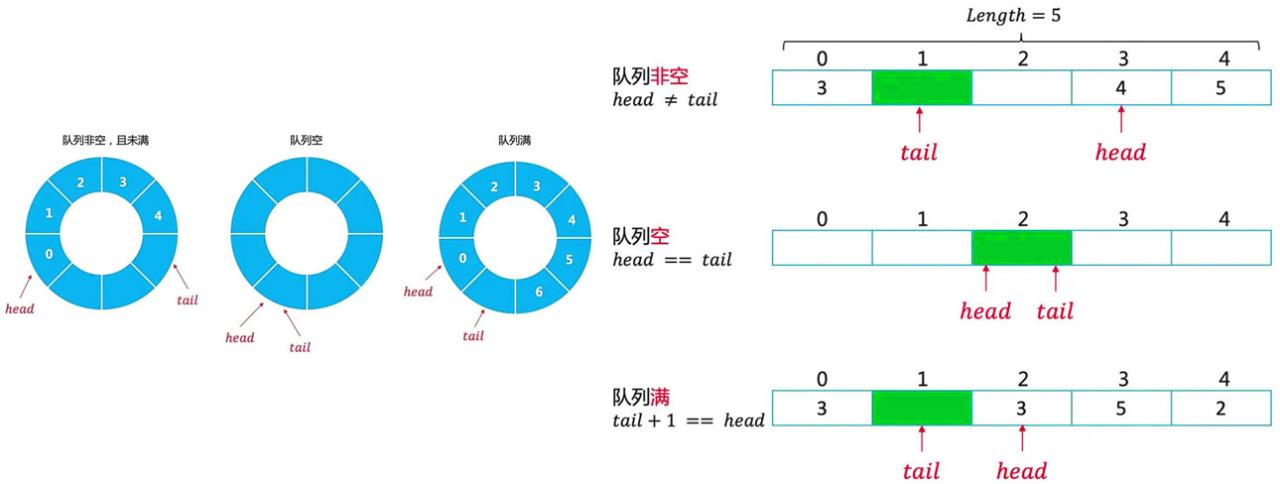 链表和数组构造循环队列图示