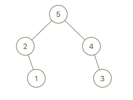 力扣《998. 最大二叉树 II》示例 2 [5，2，4，null，1，null，3] 二叉树结构图