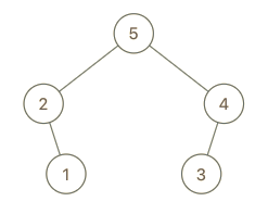 力扣《998. 最大二叉树 II》示例 3 [5，2，4，null，1，3] 二叉树结构图