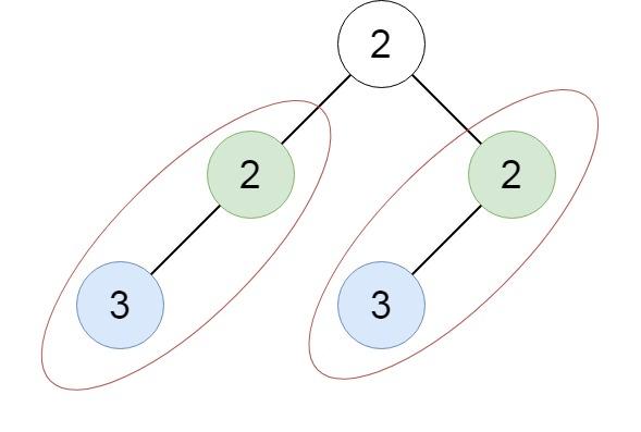 《652. 寻找重复的子树》示例 3 二叉树 [2，2，2，3，null，3，null]