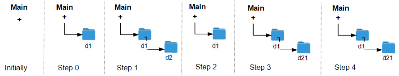 力扣《1598. 文件夹操作日志搜集器》示例 1 配图 logs = ["d1/"，"d2/"，"../"，"d21/"，"./"]