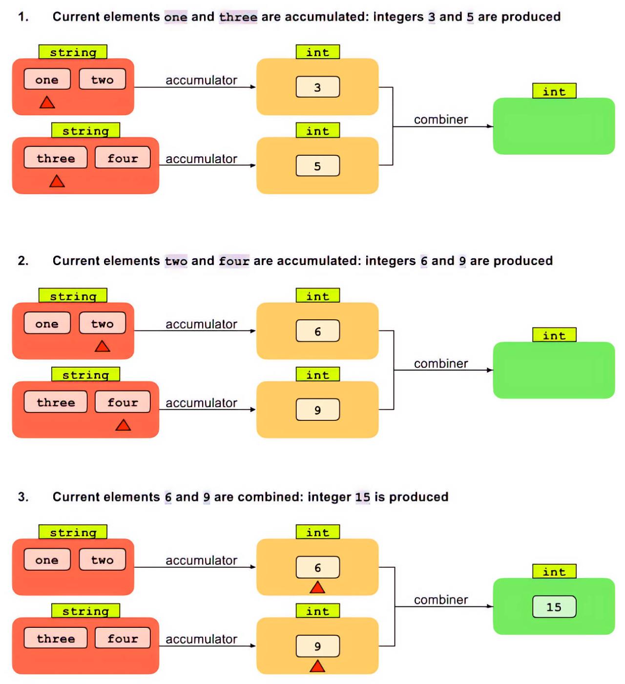 Java 的累积器 Reduce 混合类型时，如图 String 转 int，先使用累积器，再使用组合器